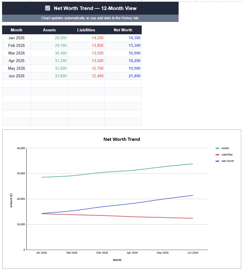 Chart tab of the free net worth tracker Google Sheets template showing a 6-month trend line with green assets, red liabilities and blue net worth